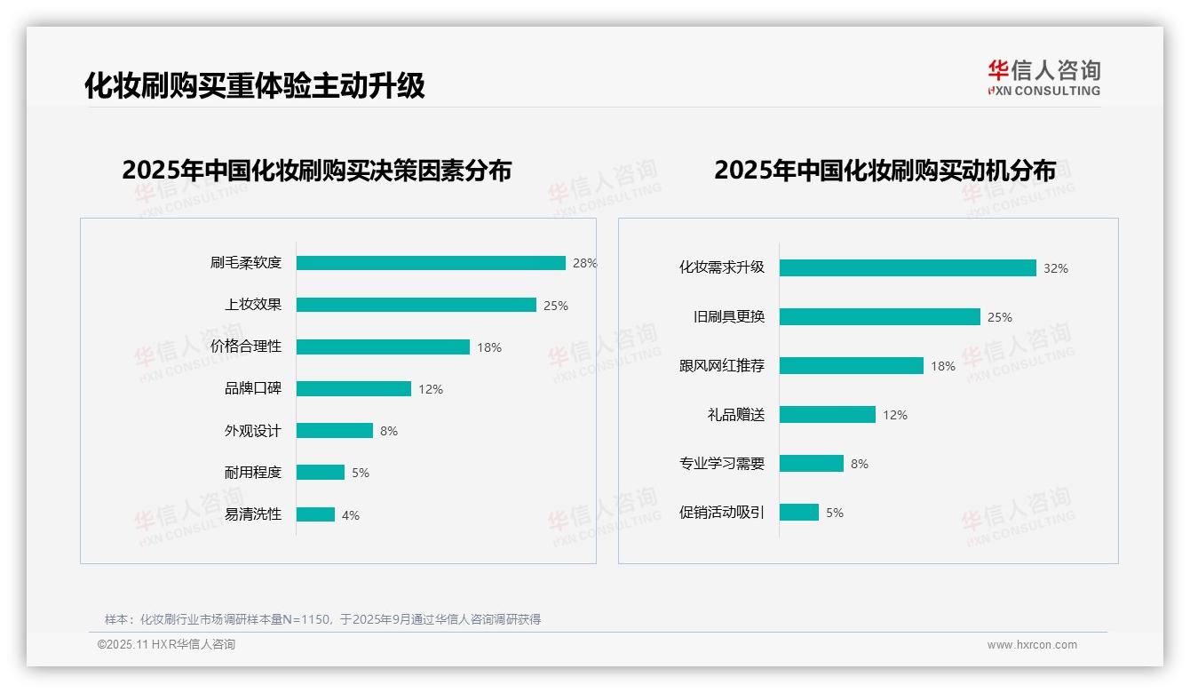 据华信人咨询报告：刷毛柔软度28%成首要因素-2025年11月-化妆刷-38