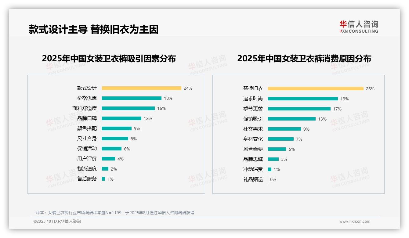 50%消费者推荐意愿呈现分化，华信人咨询报告给出权威数据-2025年10月-女装卫衣裤-38