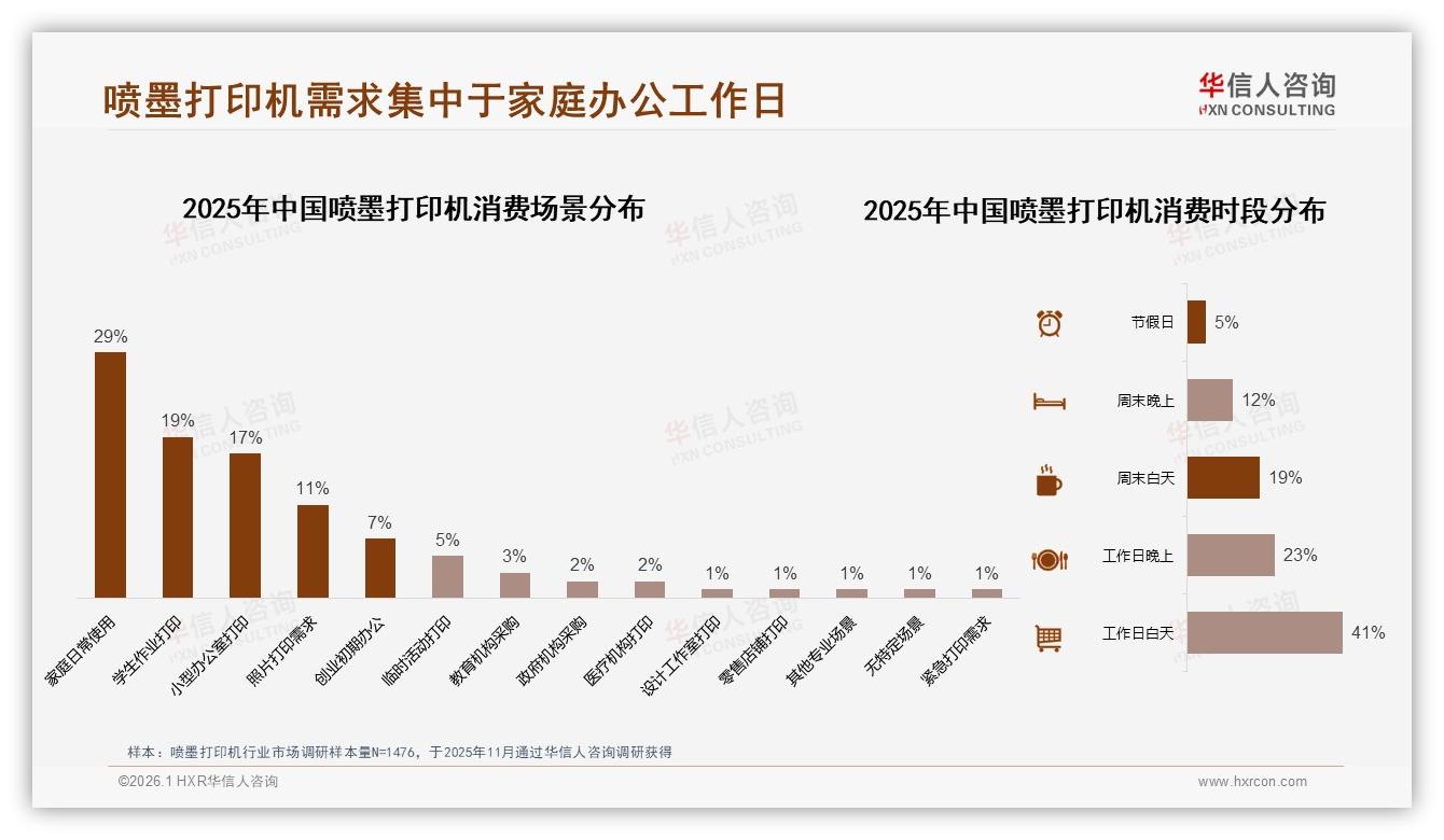 家庭办公场景占65%喷墨打印机需求，29%消费者因旧机损坏换新——华信人咨询消费研究-2026年1月-喷墨打印机-38