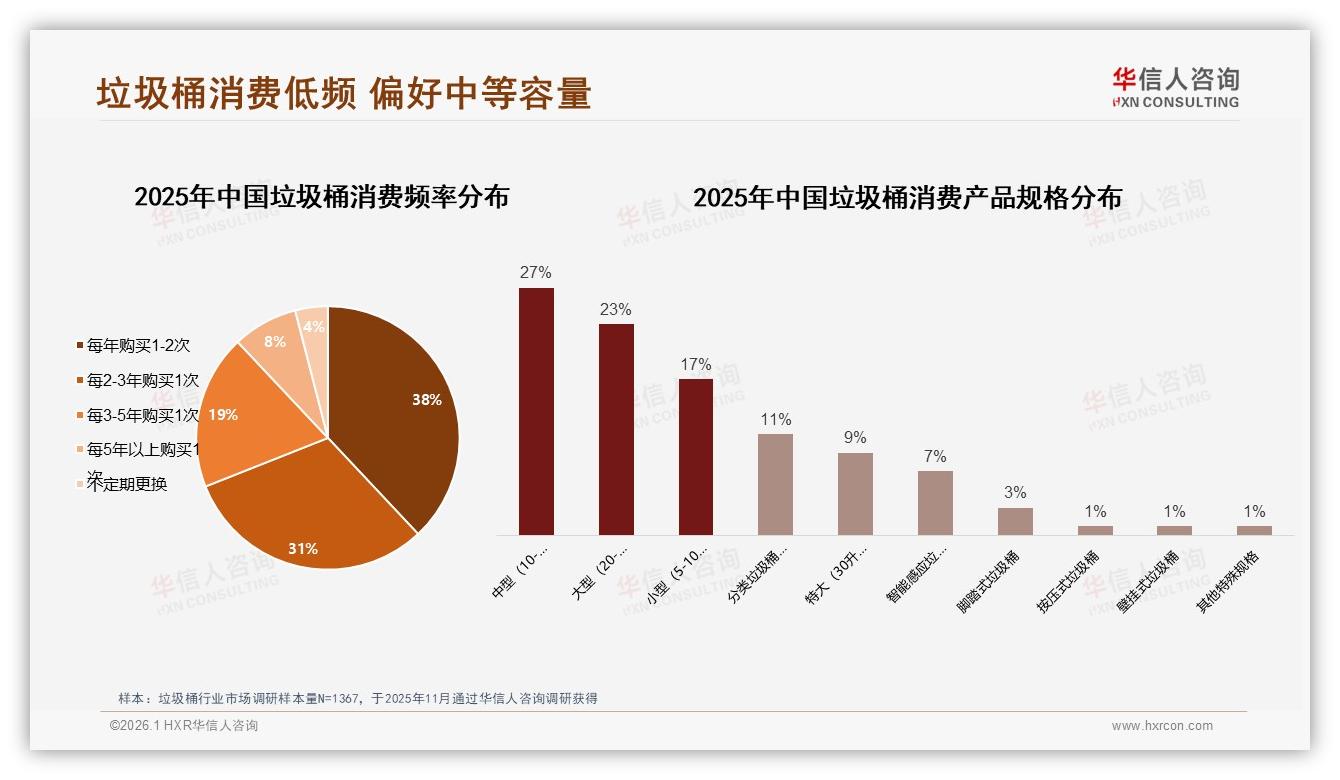 华信人咨询品类洞察：69%消费者1~2年购买1次，垃圾桶品牌如何延长换新周期——华信人咨询报告披露-2026年1月-垃圾桶-38