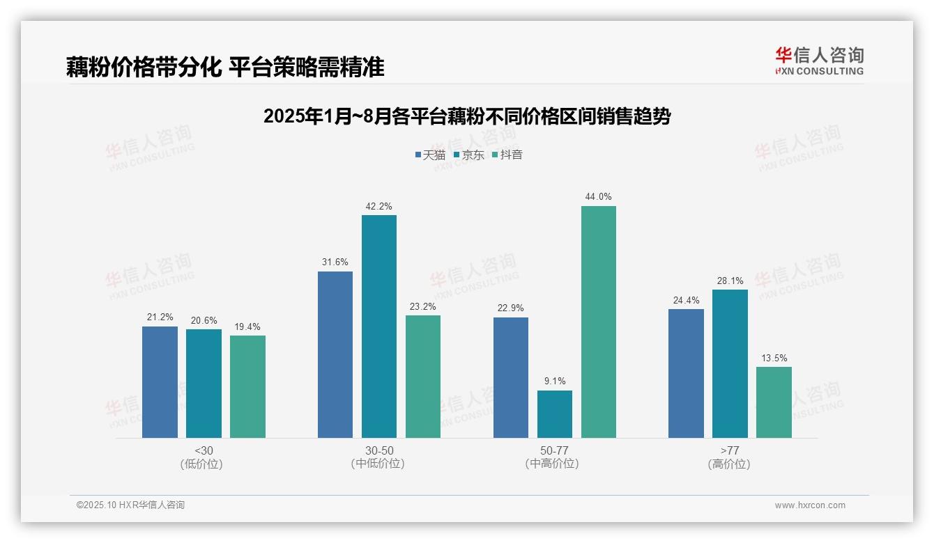 华信人咨询报告首次披露：抖音藕粉高端价格带销售额占比44%-2025年10月-藕粉-38