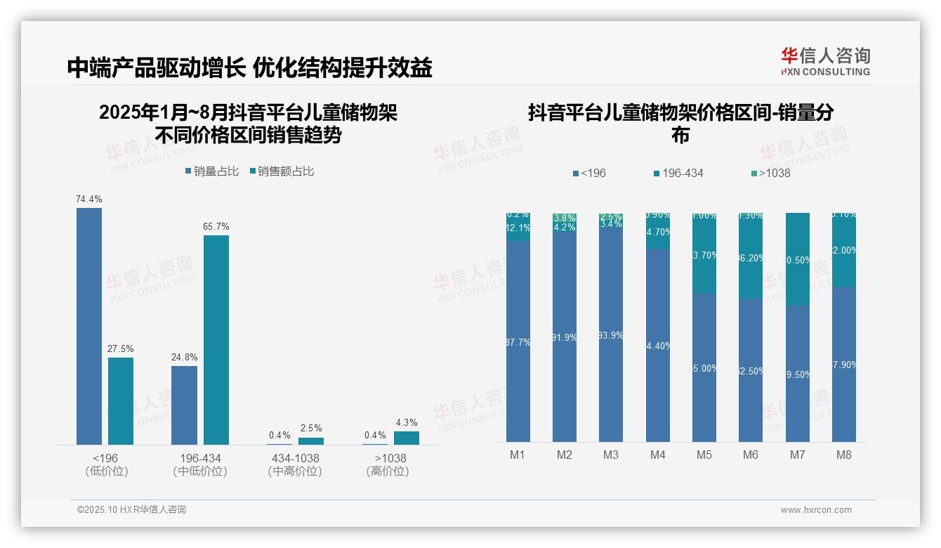 儿童储物架消费降级低价销量占比71.3%——华信人咨询趋势报告摘要-2025年10月-儿童储物架-38