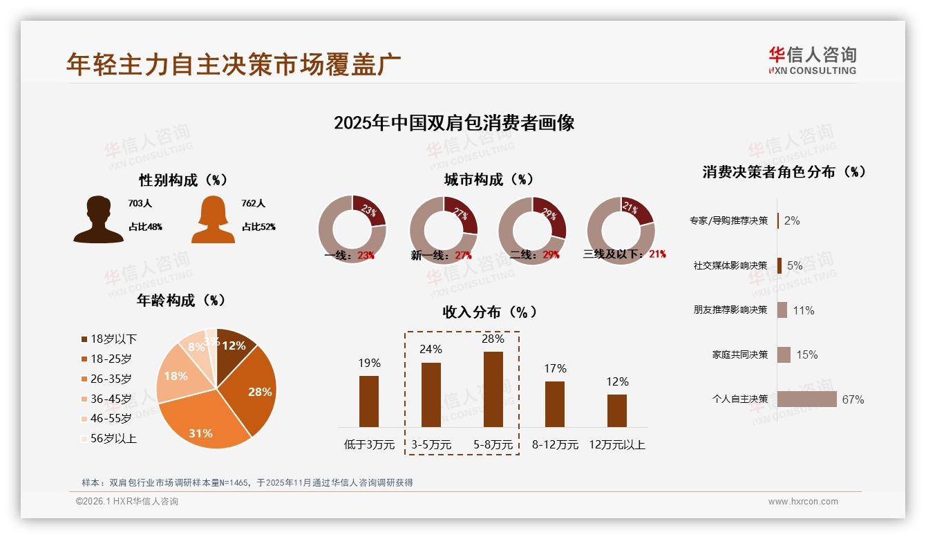 华信人咨询数据洞察：京东天猫抖音三分天下56%销量集中淘宝京东-2026年1月-双肩包-38