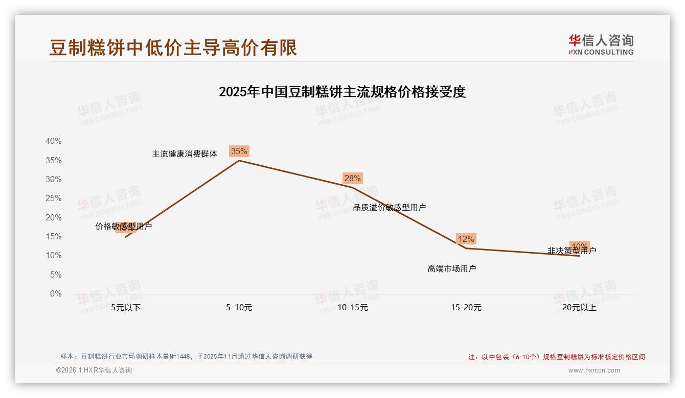 抖音渠道豆制糕饼销售额增幅269%，中端18到27元区间抢占77%升级红利-2026年1月-豆制糕饼-38