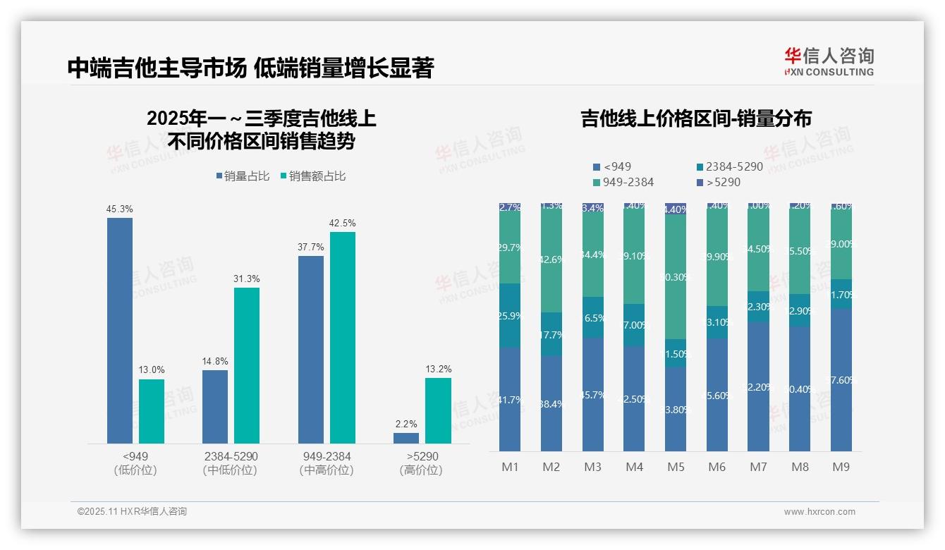 数据说话：华信人咨询报告指出中端吉他贡献73.8%销售额-2025年11月-吉他-38