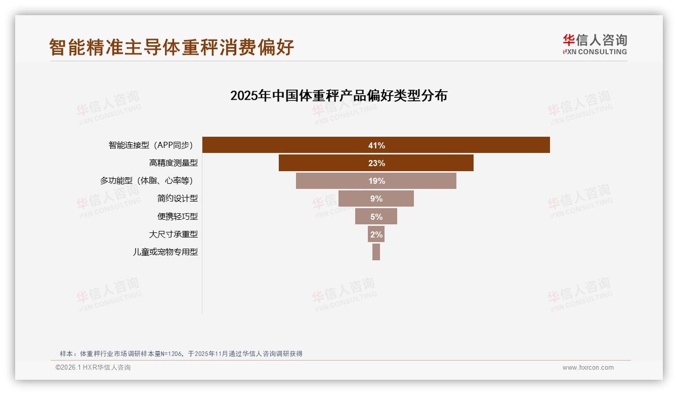 华信人咨询独家披露：88%高频用户催生体重秤APP广告新蓝海-2026年1月-体重秤-38