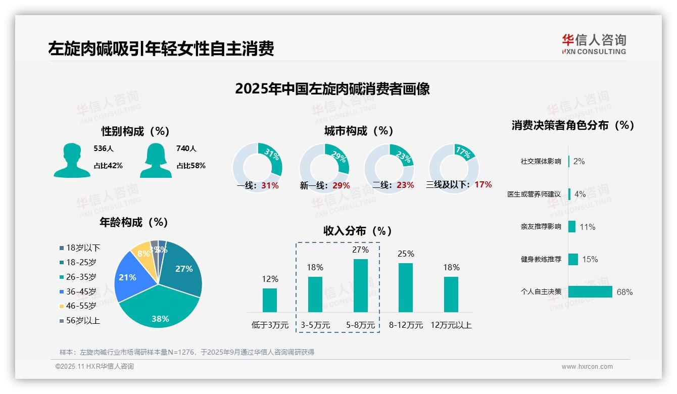 左旋肉碱女性消费者高达58%——华信人咨询数据解读-2025年11月-左旋肉碱-38