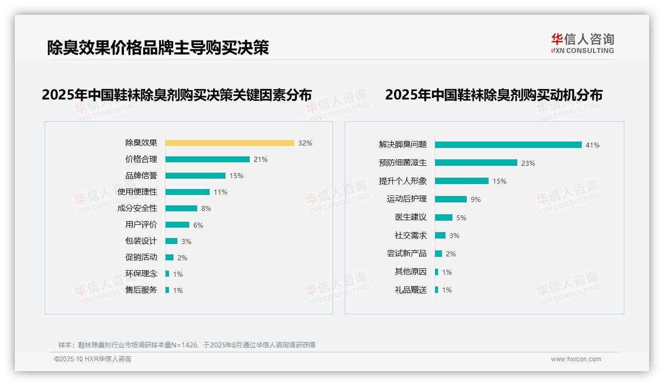 41%消费者购买鞋袜除臭剂解决脚臭问题——华信人咨询趋势报告摘要-2025年10月-鞋袜除臭剂-38