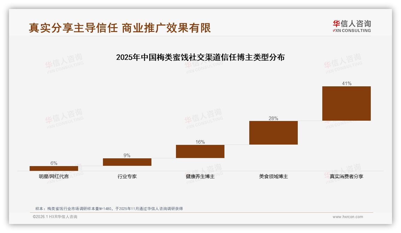 26至35岁31%占比最高，梅类蜜饯午后消费31%高峰——华信人咨询趋势雷达报告-2026年1月-梅类蜜饯-38