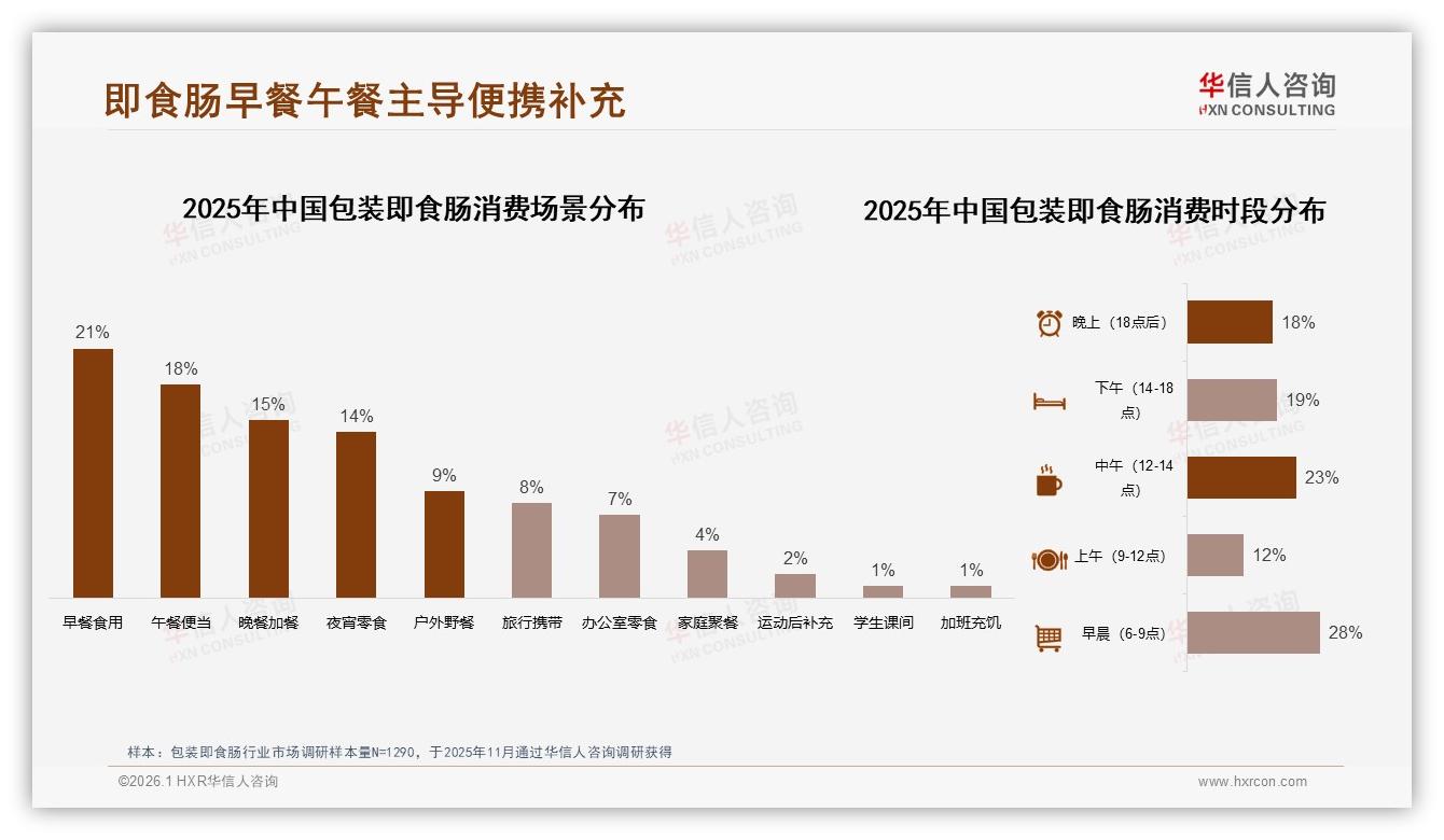 5元以下41%价格敏感度，包装即食肠口味27%实惠23%双驱动——华信人咨询研报速览-2026年1月-包装即食肠-38