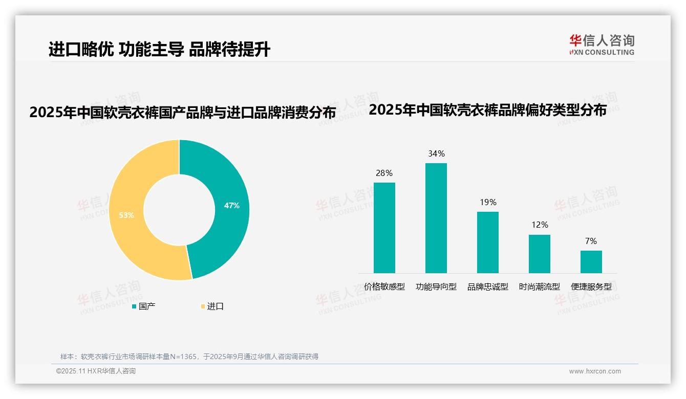 华信人咨询报告聚焦：73%消费者优先选择品牌软壳衣裤-2025年11月-软壳衣裤-38