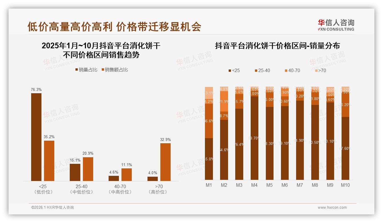 5至15元价格带73%锁定消化饼干主流，品牌忠诚度仅18%高复购待激活——来源：华信人咨询最新消化饼干研报-2026年1月-消化饼干-38