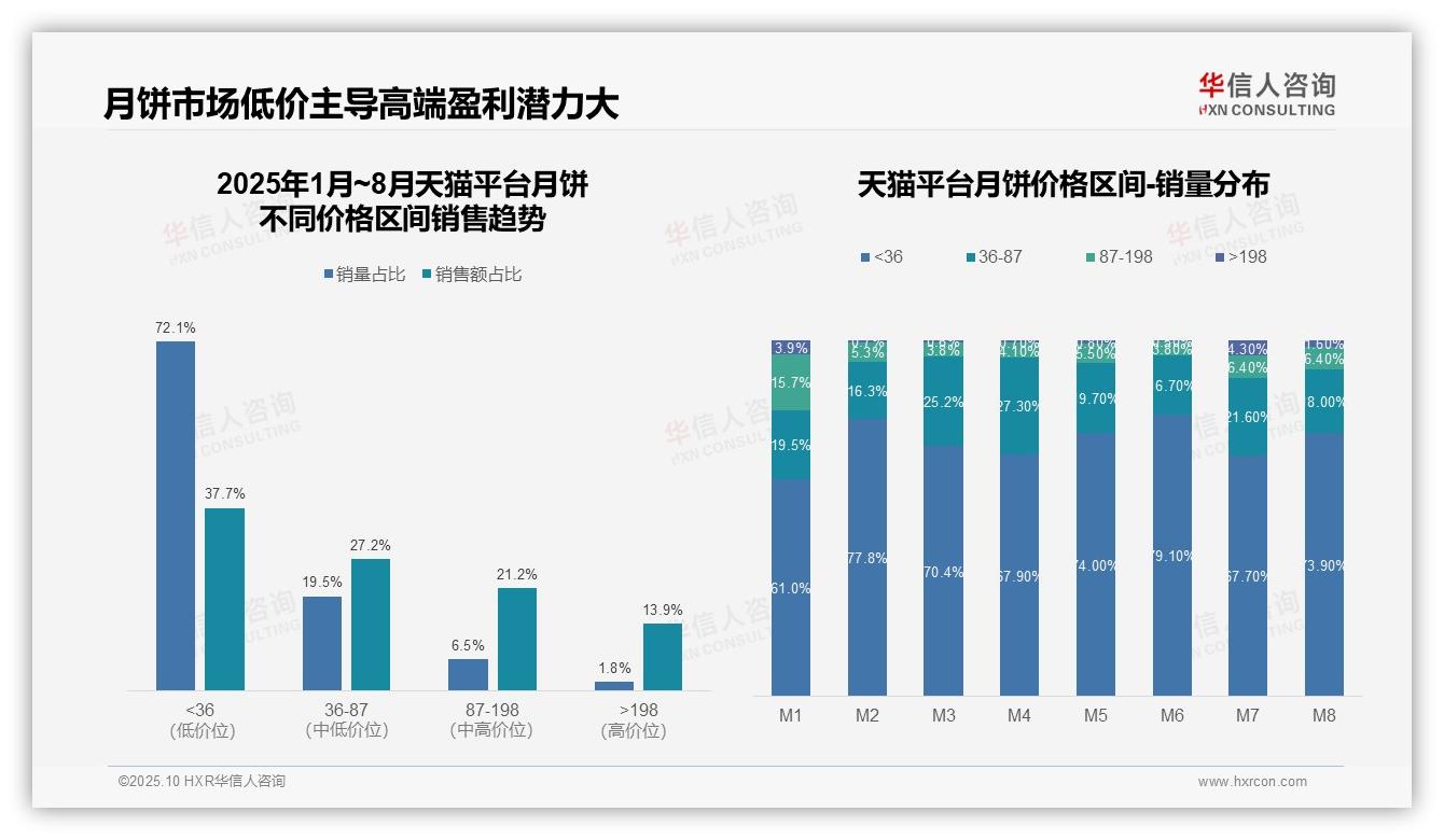 低价段占比72.7%揭示平台消费模式——华信人咨询趋势报告摘要-2025年10月-月饼-38
