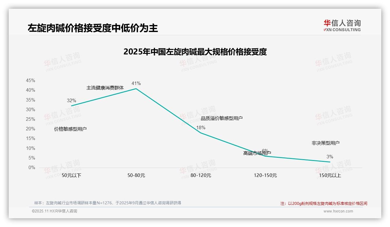 华信人咨询证实：47%左旋肉碱消费者涨价后坚持购买-2025年11月-左旋肉碱-38