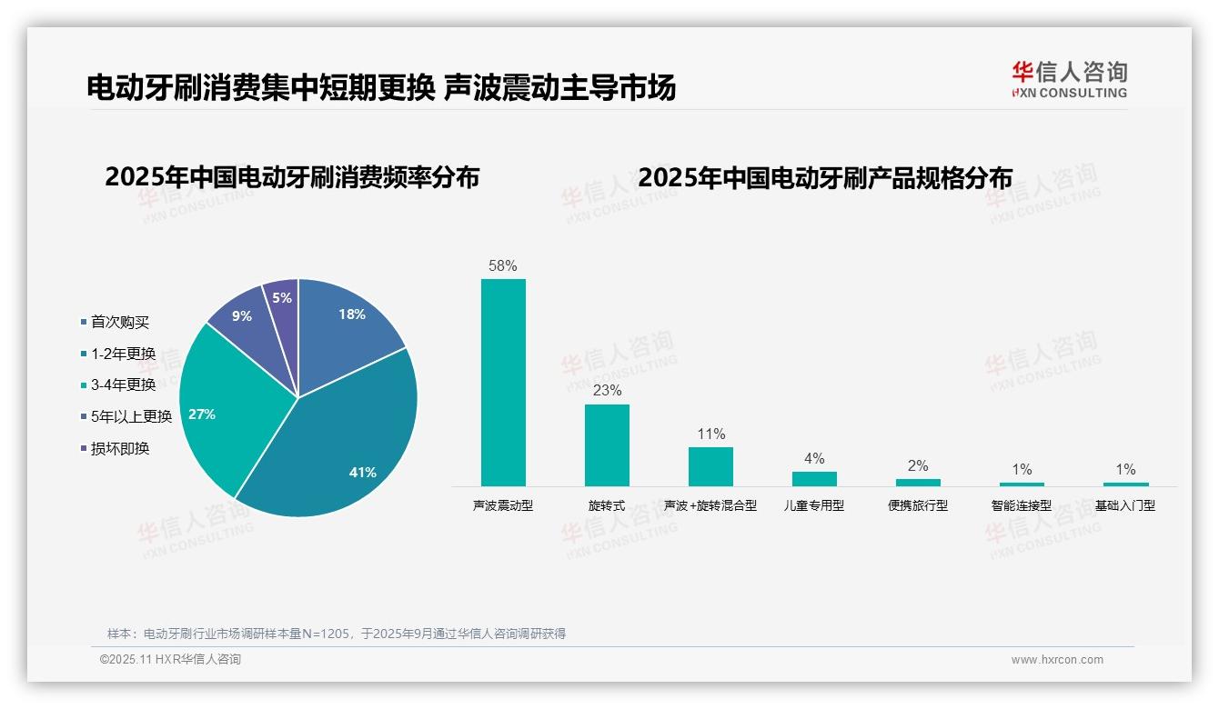 62%消费者自主选购电动牙刷——华信人咨询研究报告关键发现-2025年11月-电动牙刷-38