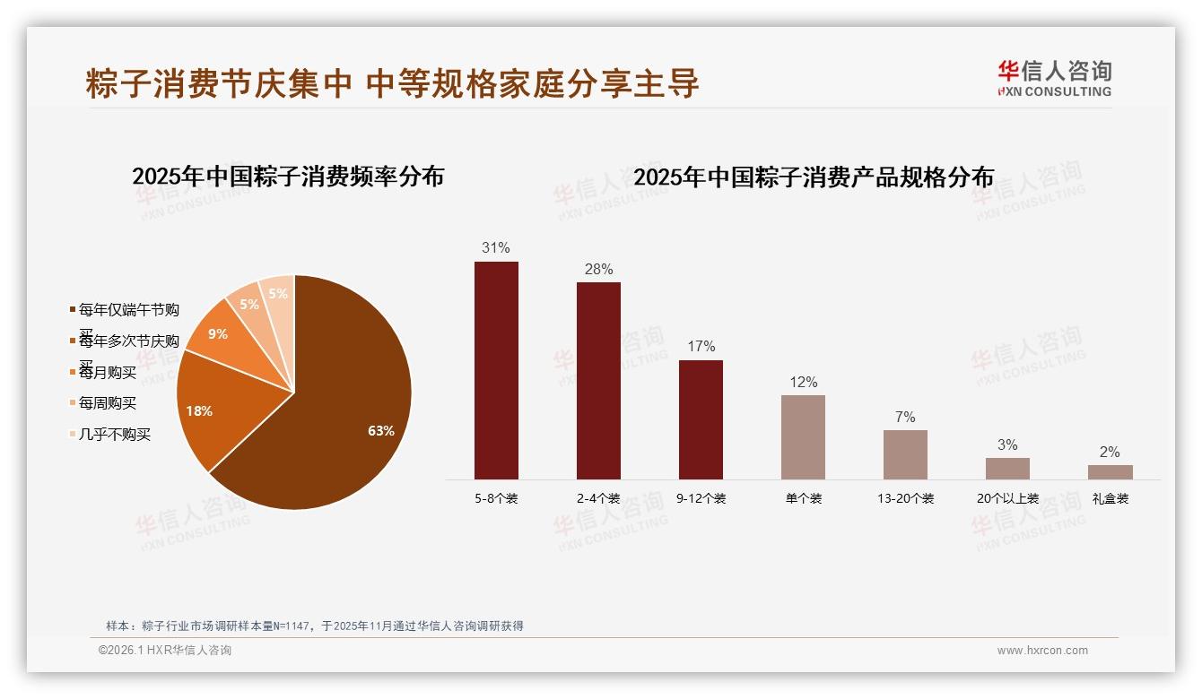粽子日常渗透率仅8%早餐场景待破局，华信人咨询趋势雷达指出26~35岁是核心人群-2026年1月-粽子-38