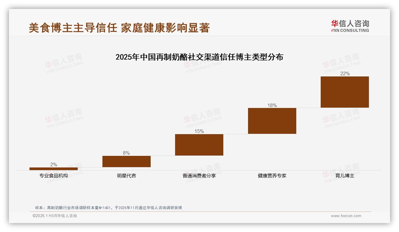 华信人咨询数据洞察：26到45岁消费者占57%再制奶酪下沉市场红利爆发-2026年1月-再制奶酪-38