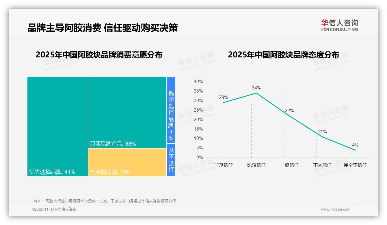 决策参考：华信人咨询报告强调93%消费者偏好国产品牌-2025年11月-阿胶块-38