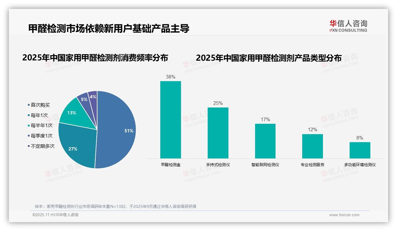 华信人咨询报告揭示：首次购买用户占比51%驱动甲醛检测市场-2025年11月-家用甲醛检测剂-38