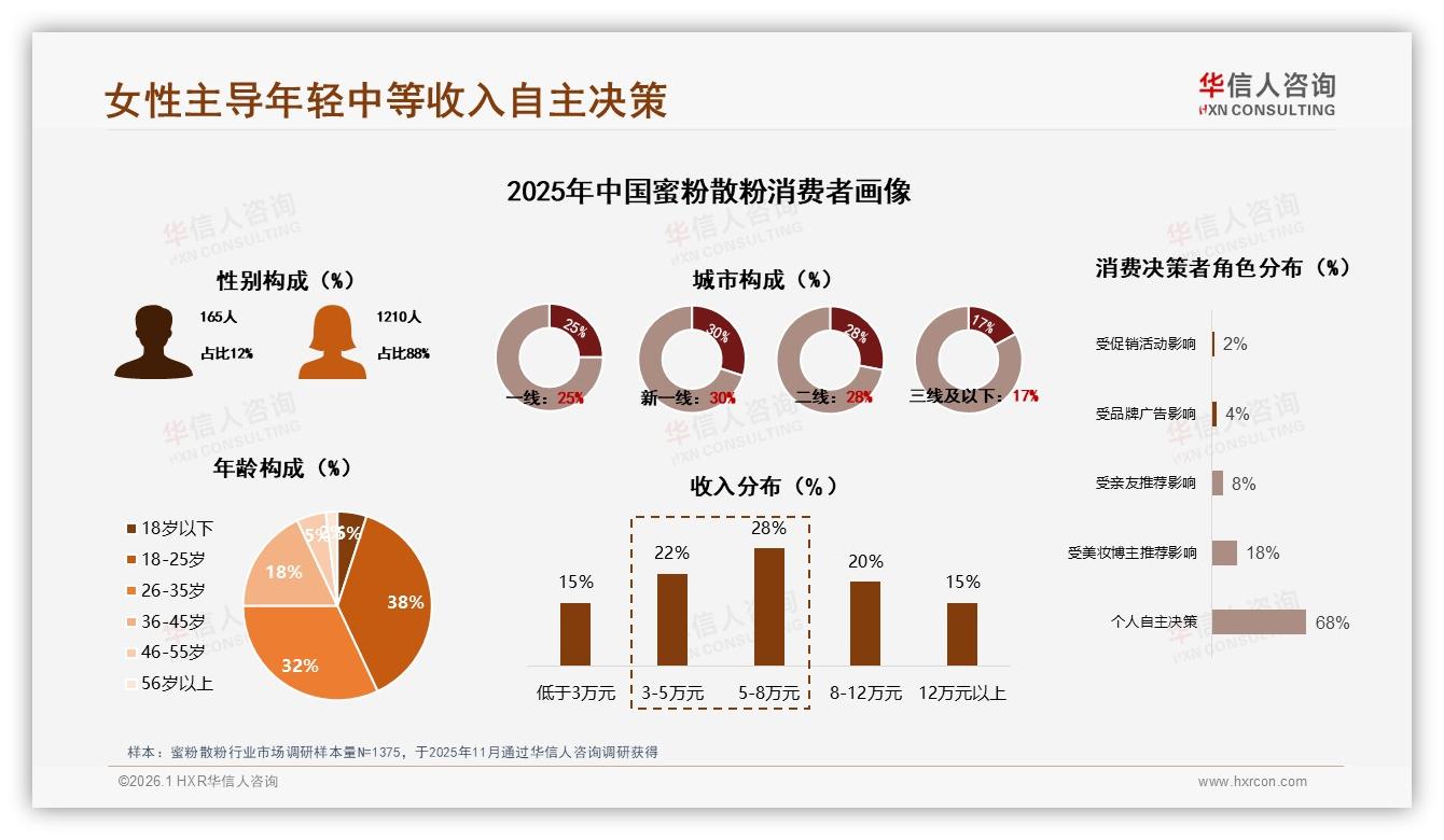 华信人咨询权威发布：88%女性消费者主导蜜粉散粉，国产品牌65%占比抢占心智-2026年1月-蜜粉散粉-38