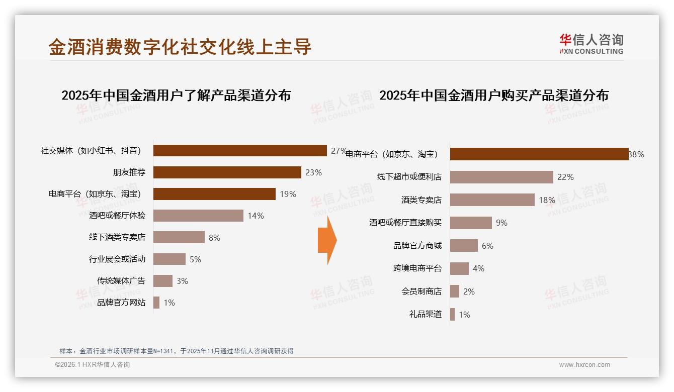 金酒社交场景31%份额，华信人咨询权威发布：朋友聚会成最强消费触点-2026年1月-金酒-38