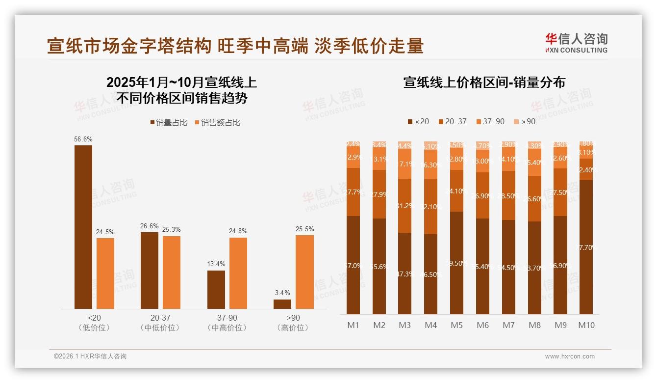 43%消费者青睐50~200元宣纸，华信人咨询数据洞察：中端定价即王道-2026年1月-宣纸-38