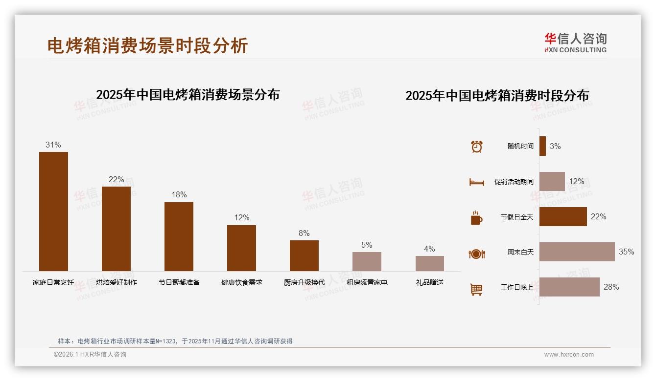 华信人咨询行业观察：63%品牌倾向+59%推荐意愿，电烤箱国产占比73%-2026年1月-电烤箱-38