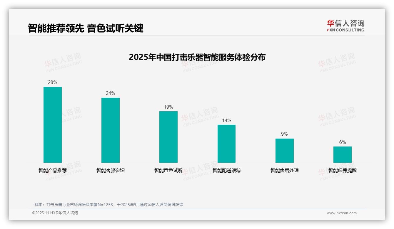 华信人咨询报告解读：为何说专业评测视频成31%消费者首选广告形式-2025年11月-打击乐器-38