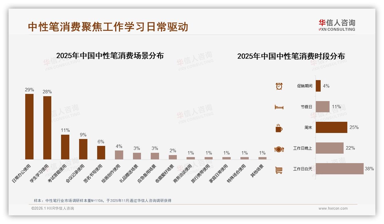 复购率50到70%占34%忠诚度中等，华信人咨询中性笔品类年报：价格体验成流失主因-2026年1月-中性笔-38