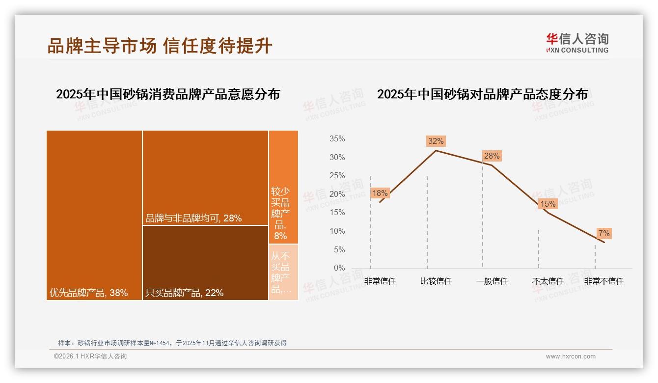 华信人咨询消费研究：58%消费者面对涨价仍买原品牌砂锅-2026年1月-砂锅-38