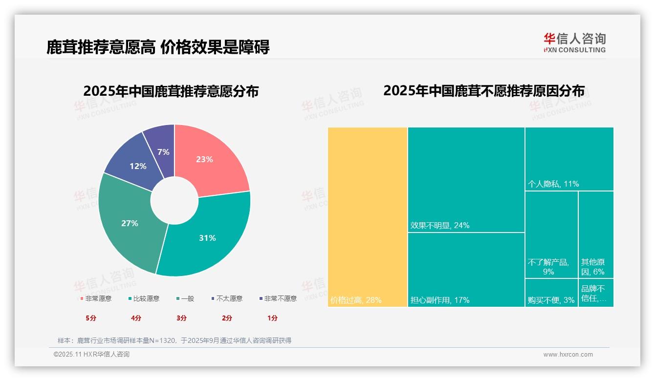 一文读懂31%消费者优先选择鹿茸功效：华信人咨询报告精编-2025年11月-鹿茸-38