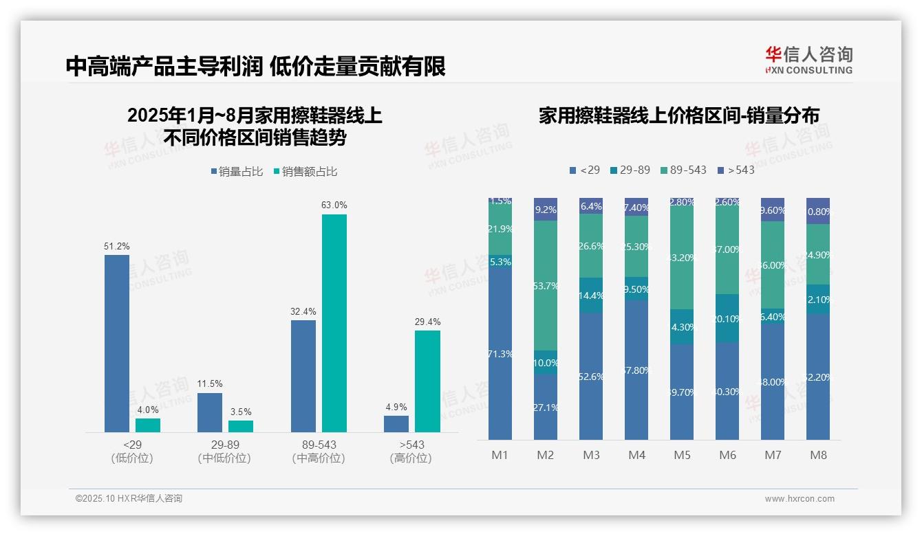 中高端产品贡献63%销售额——华信人咨询研究报告关键发现-2025年10月-家用擦鞋器-38
