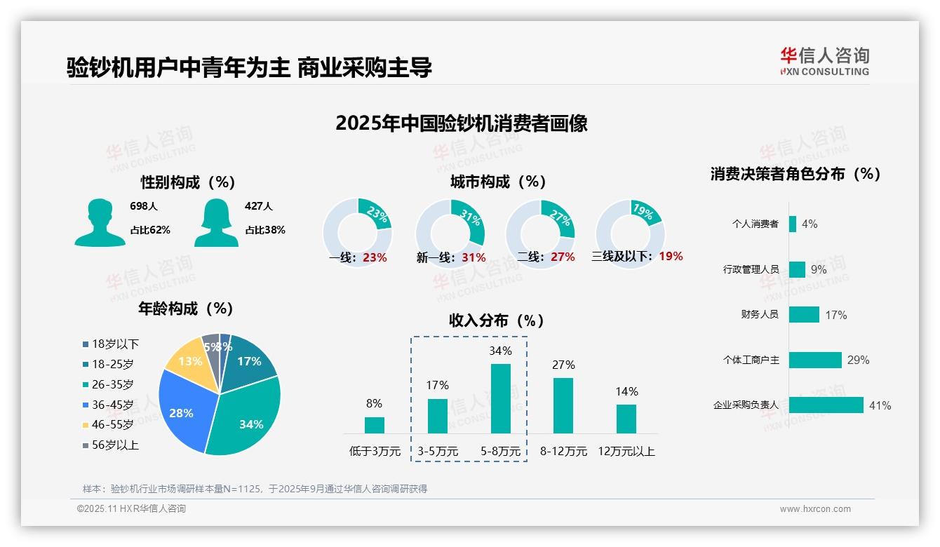 62%男性主导验钞机消费，华信人咨询报告给出权威数据-2025年11月-验钞机-38