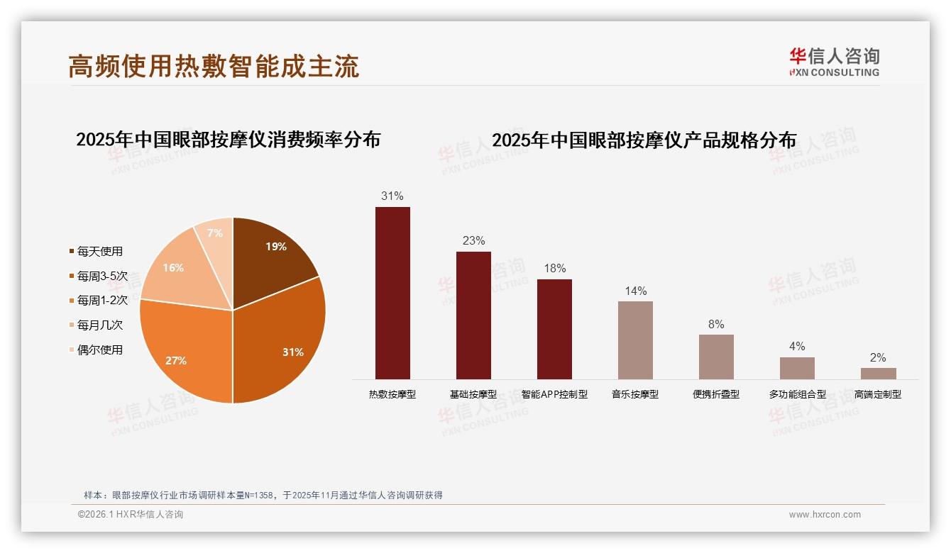 华信人咨询数据洞察：31%用户每周使用3~5次，热敷按摩型眼部按摩仪成刚需标配-2026年1月-眼部按摩仪-38