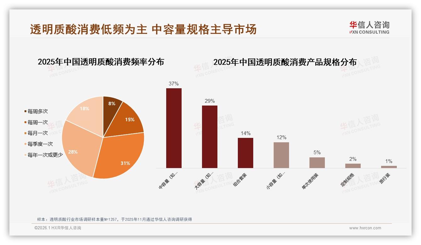 华信人咨询品类洞察：女性68%主导透明质酸中端100~300元消费-2026年1月-透明质酸-38