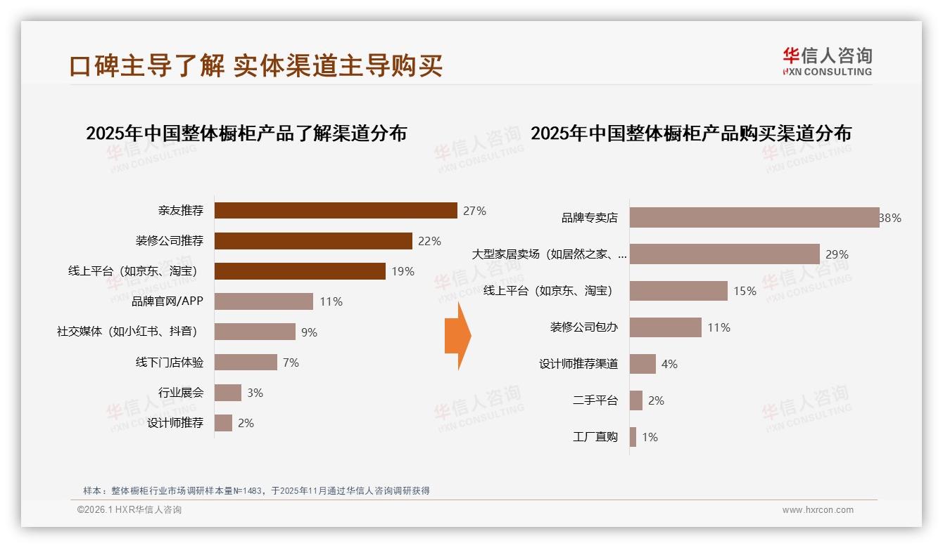 华信人咨询整体橱柜趋势报告：26到45岁夫妻69%主导决策，品牌抢攻二线城市31%份额-2026年1月-整体橱柜-38