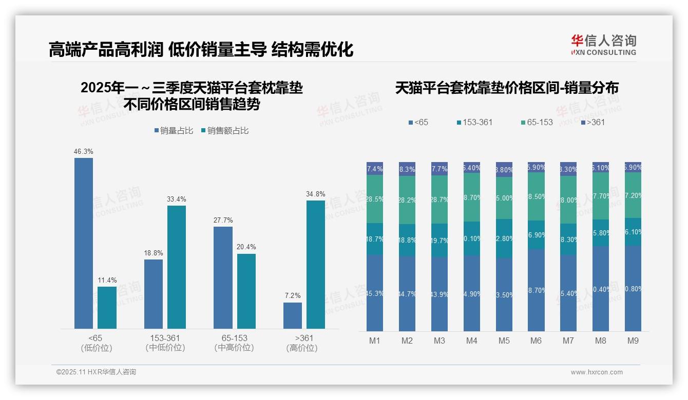 华信人咨询报告出炉，指出套枕靠垫品类低价销量占比46.3%-2025年11月-套枕靠垫-38