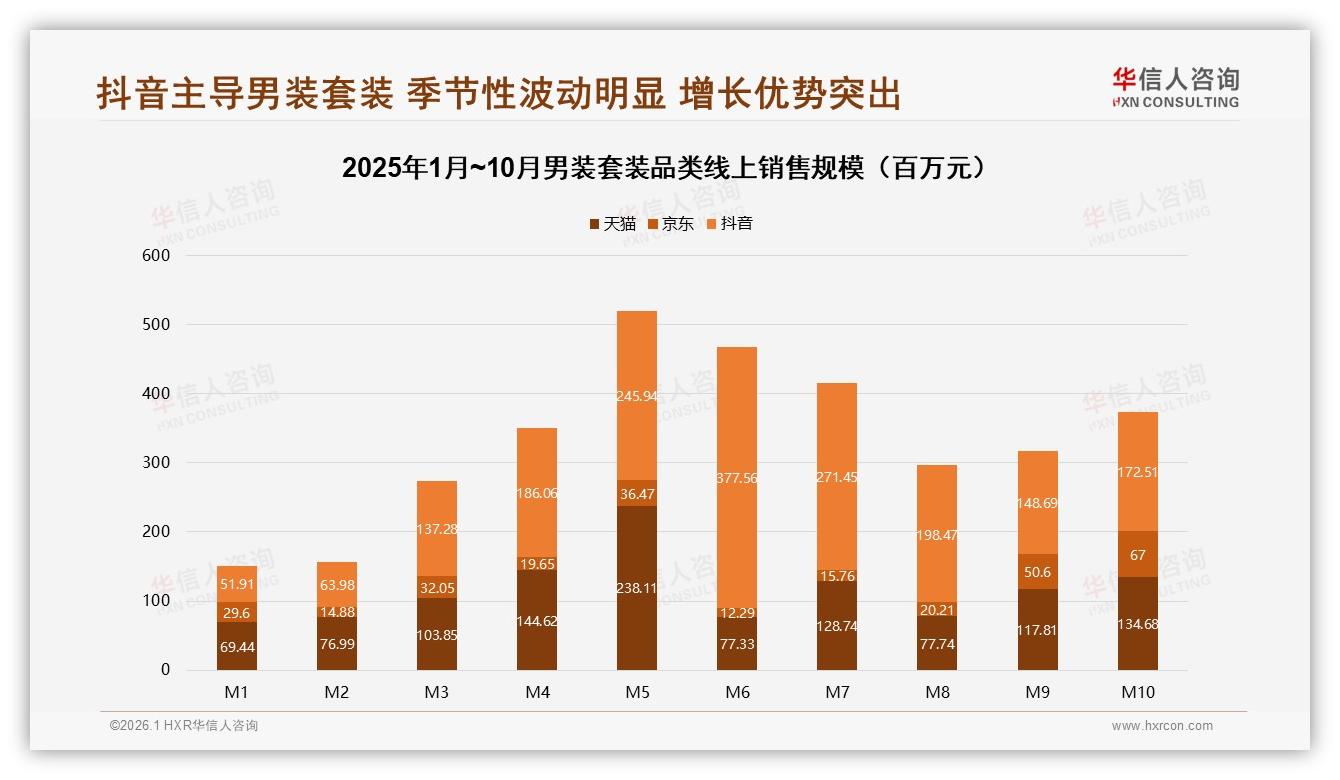华信人咨询趋势雷达：26~35岁男性占34%男装套装市场，抖音18.5亿销售额领跑-2026年1月-男装套装-38