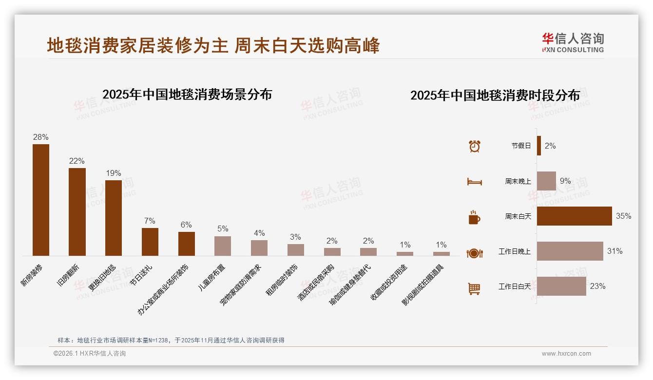 华信人咨询权威发布：26~45岁占比61%二线中产成地毯消费主力，撬动中端换新千亿市场-2026年1月-地毯-38