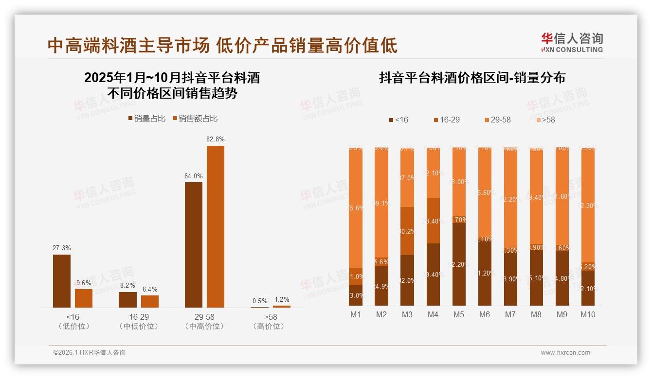 华信人咨询行业观察：抖音料酒29~58元区间82.8%销量，内容电商撬中高端-2026年1月-料酒-38