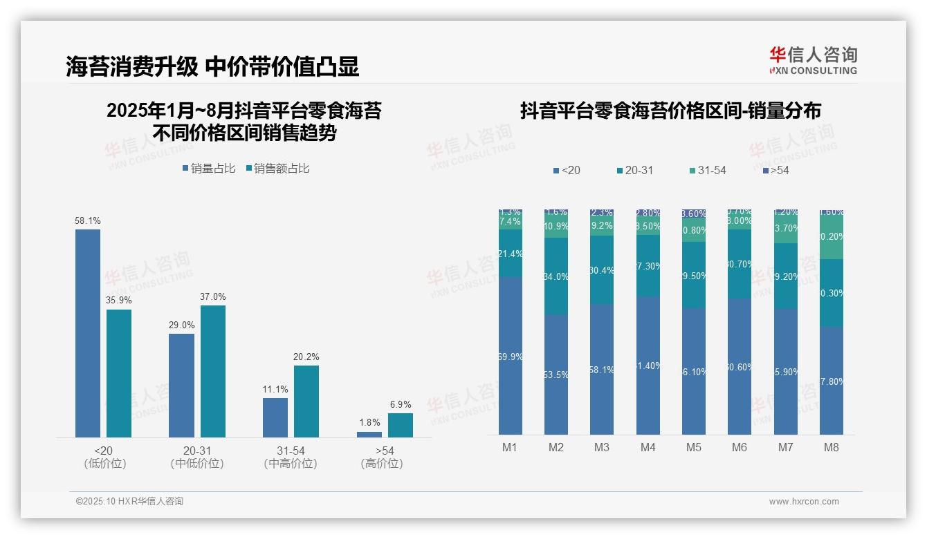 高端区间销售额贡献21.1%驱动增长——华信人咨询报告深度解析-2025年10月-零食海苔-38