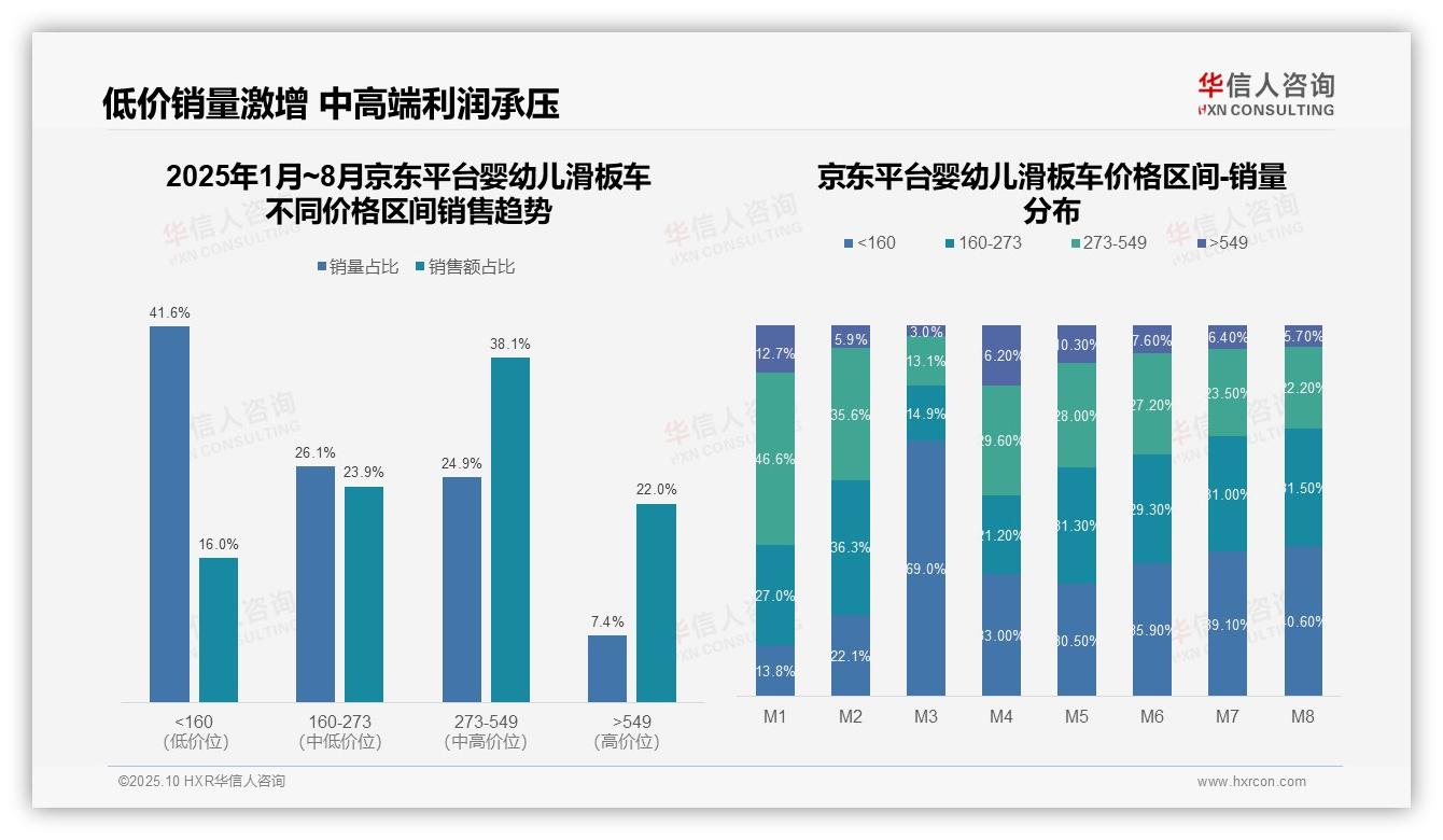 一文读懂中高端区间销售额占比59.3%：华信人咨询报告精编-2025年10月-婴幼儿滑板车-38