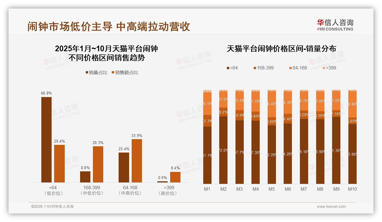 华信人咨询行业观察：每年买1次占41%低频换新催生耐用焦虑-2026年1月-闹钟-38