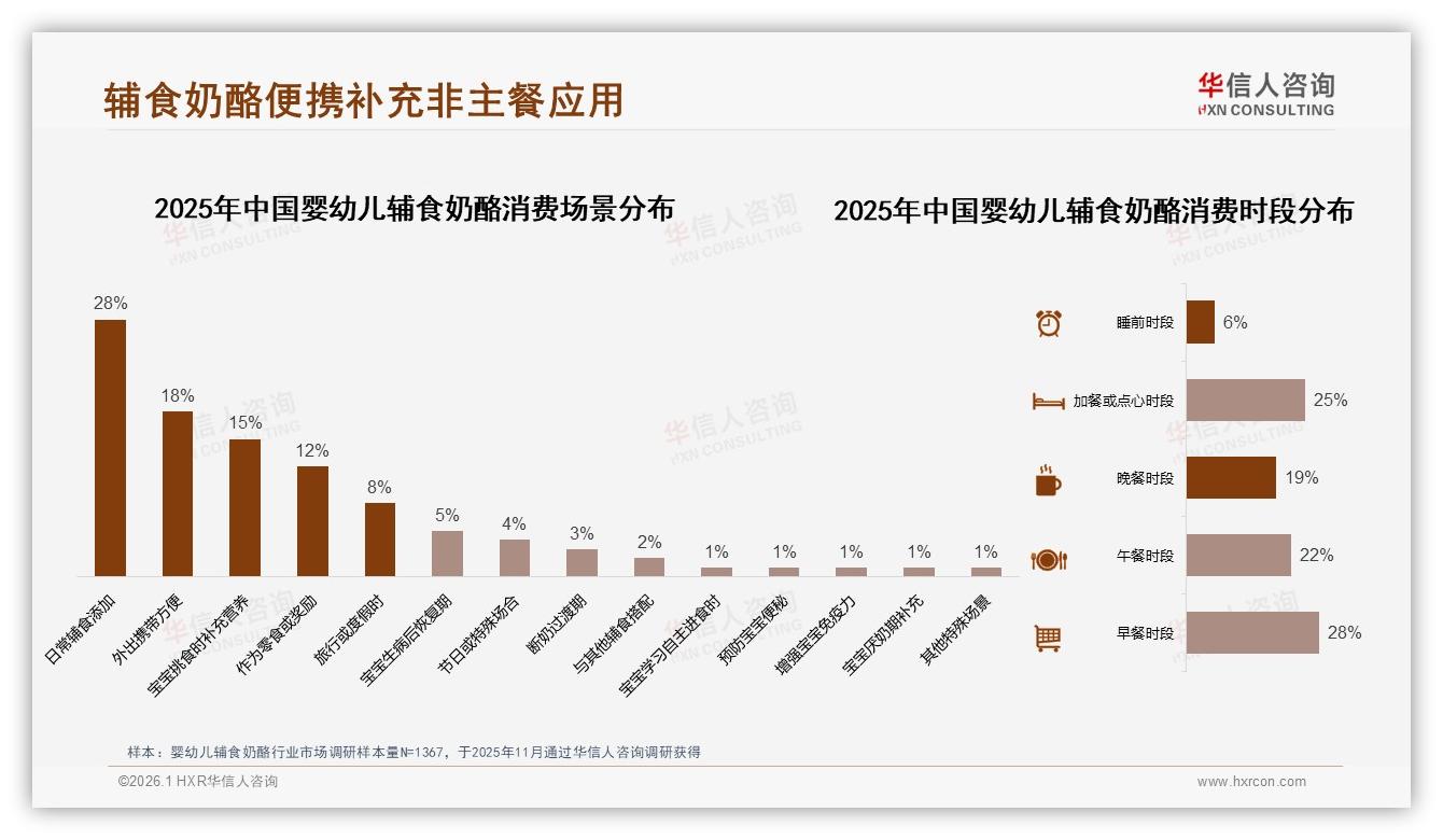 华信人咨询数据洞察：62%女性父母主导婴幼儿辅食奶酪，26至45岁占83%-2026年1月-婴幼儿辅食奶酪-38