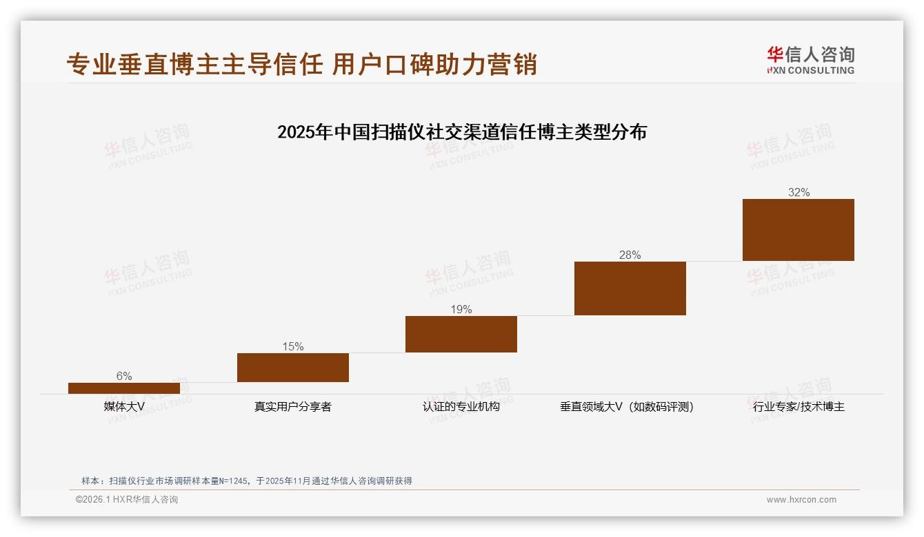 华信人咨询品类洞察：60%扫描仪消费者聚集一线新一线，38%为首次购买-2026年1月-扫描仪-38