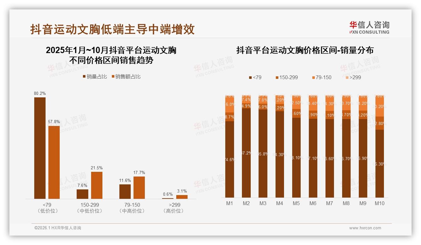 抖音低价57%占比运动文胸80元以下占八成销量，华信人咨询趋势雷达报告-2026年1月-运动文胸-38