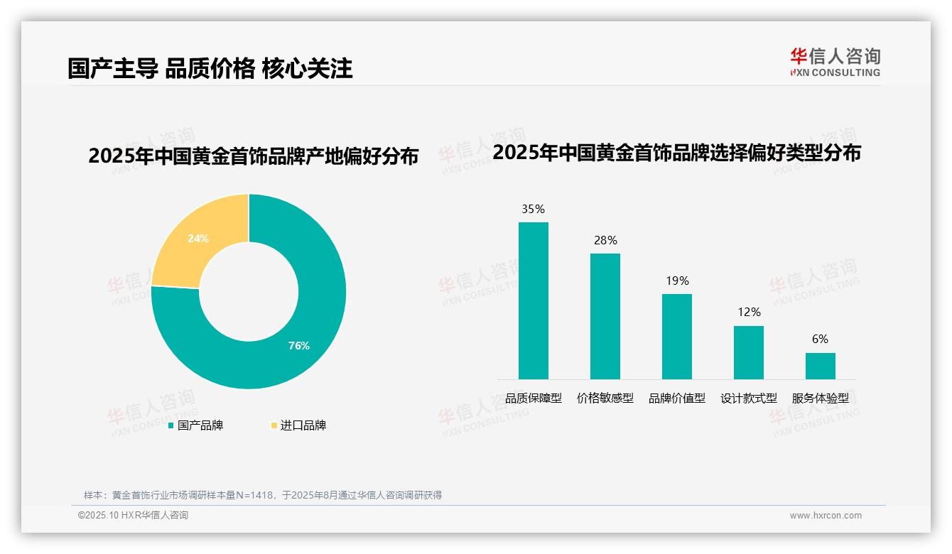 76%消费者偏好国产品牌——华信人咨询市场研究报告-2025年10月-黄金首饰-38