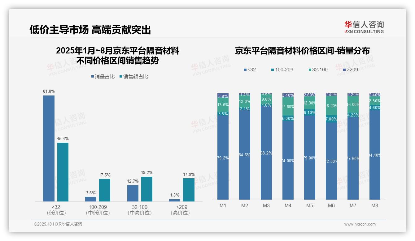 隔音材料中端价格带抖音销售额占比55.9%——引自华信人咨询消费者调研报告-2025年10月-隔音材料-38