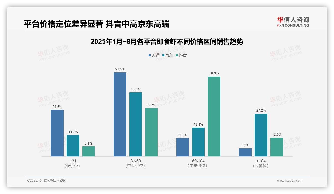 华信人咨询报告出炉，指出抖音即食虾中高价位销售占比50.9%-2025年10月-即食虾-38