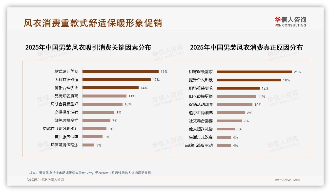 华信人咨询趋势雷达：男装风衣41%每年买1件高复购带动增量-2026年1月-男装风衣-38